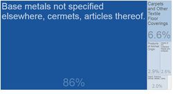 Algerian Exports By Category 2017.JPG
