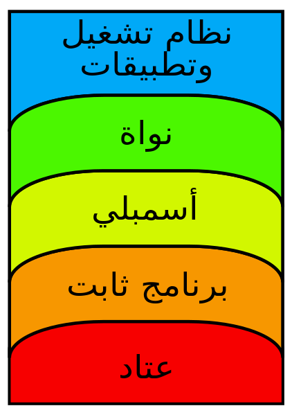 ملف:Computer abstraction layers-ar.svg
