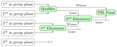 ملف:PSL Playoffs.svg