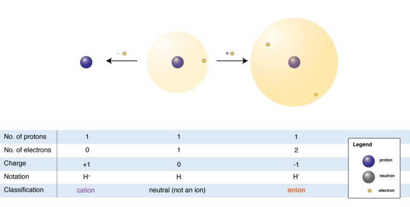 ملف:Ions.png