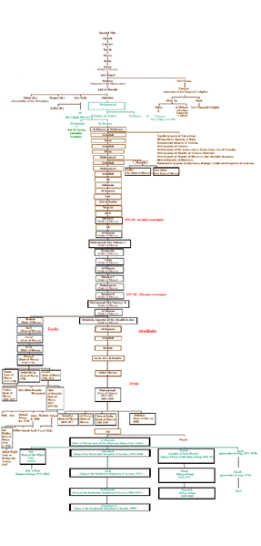 ملف:Hashemite Tree 2.PNG