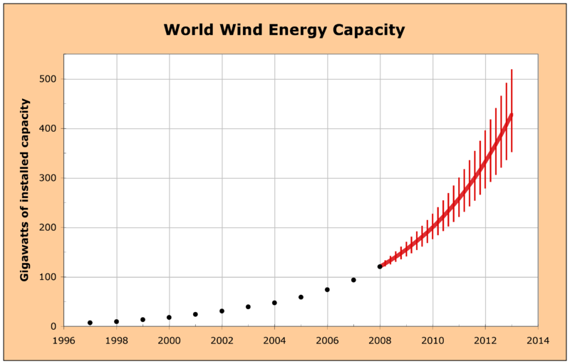 ملف:WorldWindPower2008.png