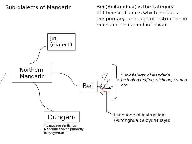 ملف:Mandarin Sub-Dialects.svg