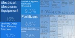 Moroccan Exports By Category 2017.JPG