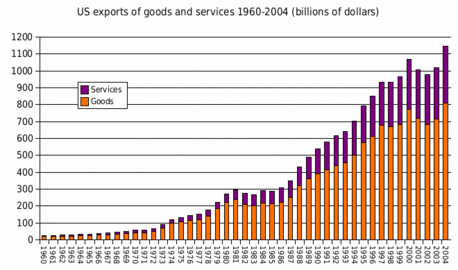 US exports of goods and services 1960–2004
