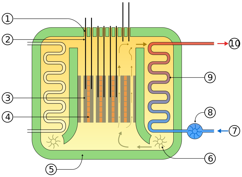 ملف:AGR reactor schematic1.svg