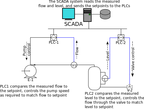 ملف:SCADA schematic overview-s.svg
