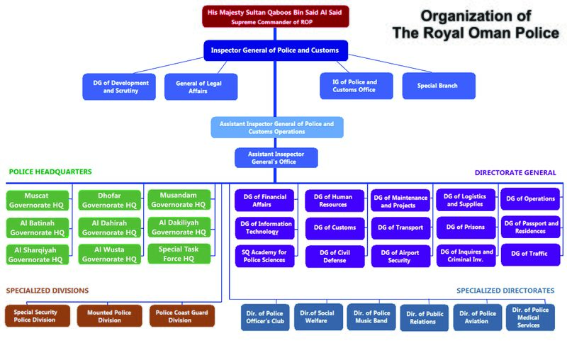 الهيكل التنظيمي لشرطة عمان السلطانية