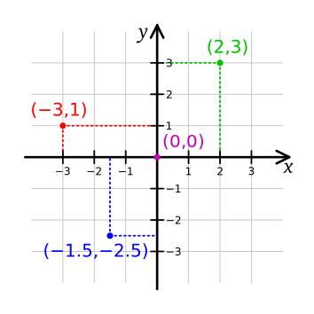 ملف:Cartesian-coordinate-system.svg