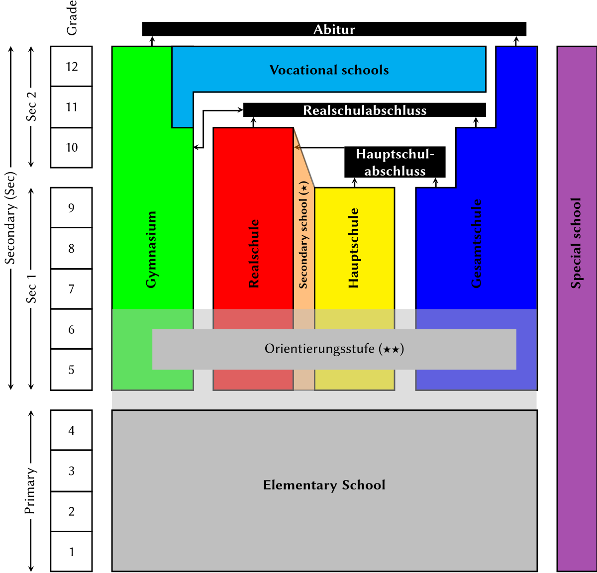 Das Deutsche Schulsystem Einfach Erklärt Pdf ملف:German School system.svg - المعرفة