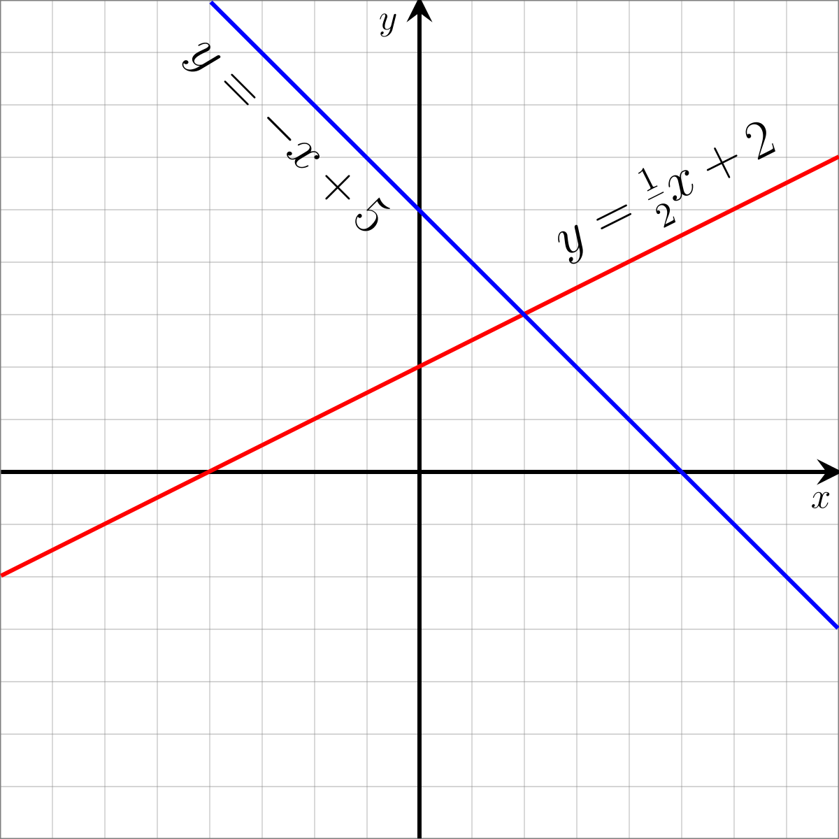 المعادلة الخطية تمثل بخط مستقيم