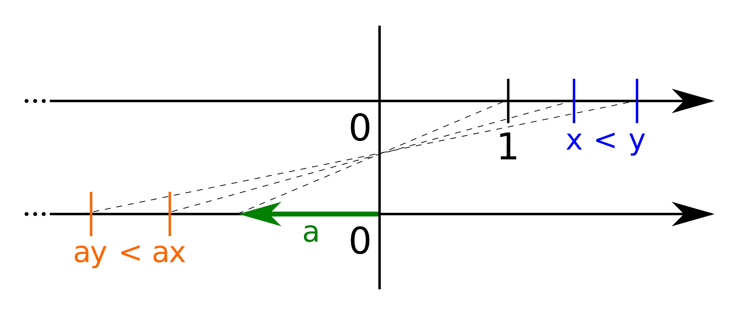 ملف:Inversion of less-than-relation by multiplication with negative ...