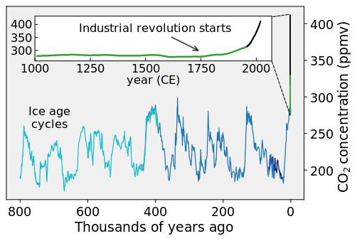 ملف:Carbon Dioxide 800kyr.svg