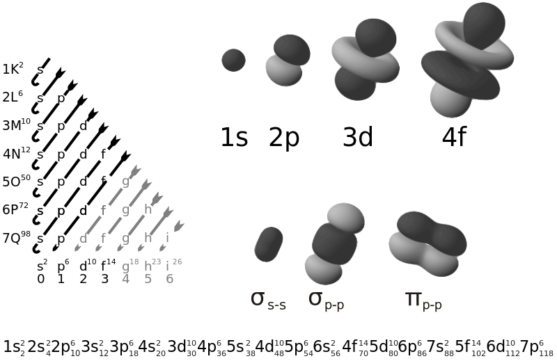 ملف:Electron orbitals.svg