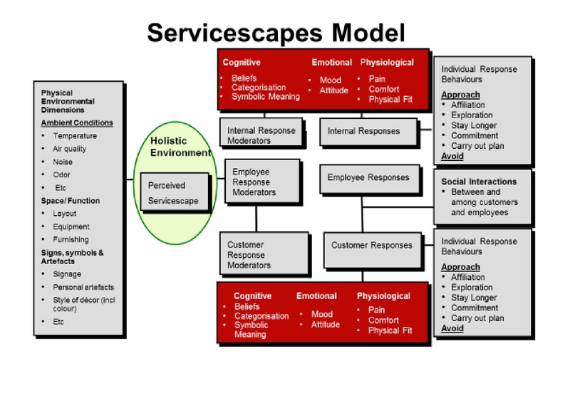 ملف:Servicescapes.pdf