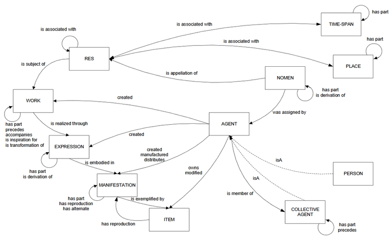 ملف:IFLA-LRM Overview of Relationships.png