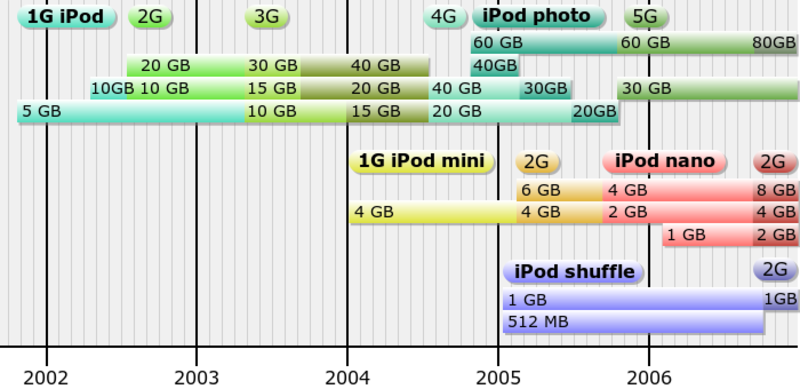 ملف:IPod Models Timeline.svg - المعرفة