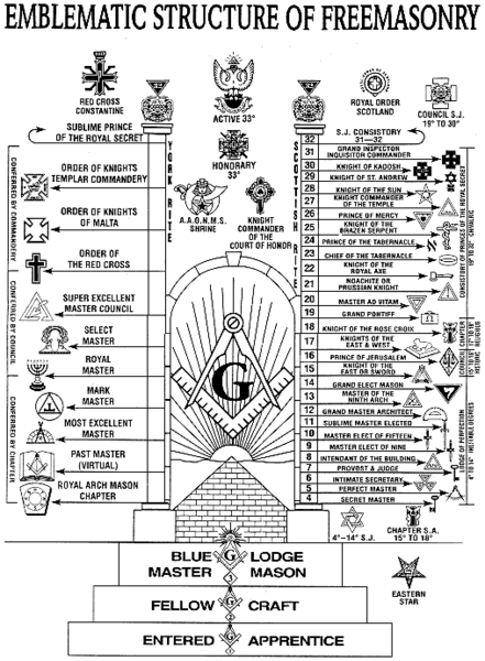 ملف:Emblematic Structure of Freemasonry.gif