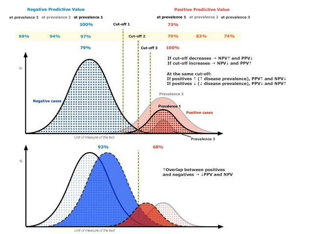 ملف:Positive and negative predictive values.pdf - المعرفة