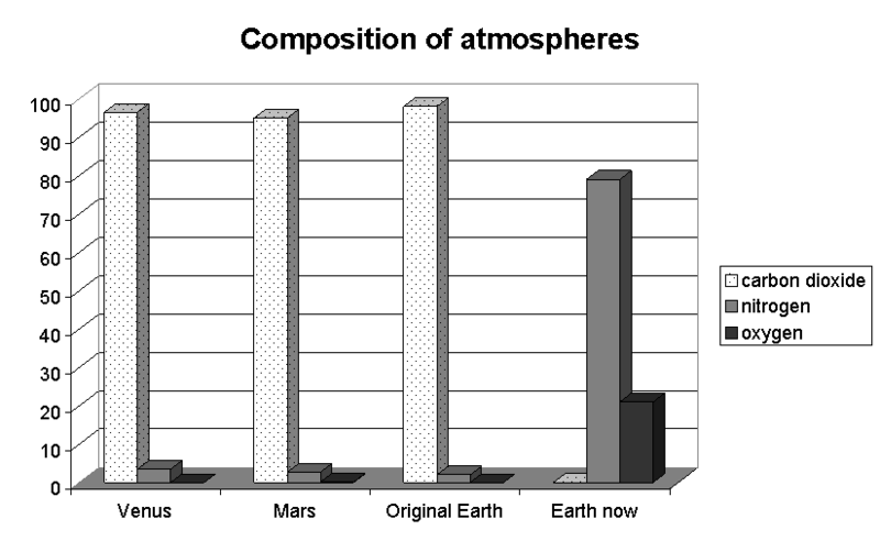 ملف:Atmosphere composition.gif