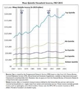 Mean Quintile Household Income (1967-2015)[453]