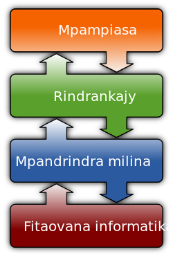 ملف:Operating system placement-mg.svg