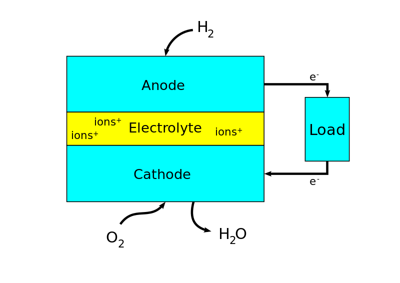 ملف:Fuel Cell Block Diagram.svg