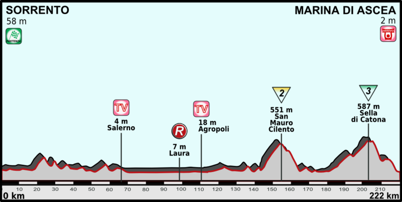 ملف:Giro 2013 profil 03.png
