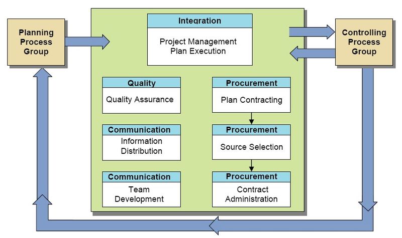 ملف:Executing Process Group Processes.jpg