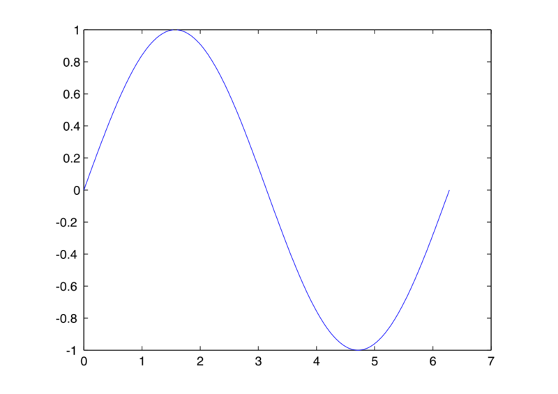 ملف:Matlab plot sin.svg