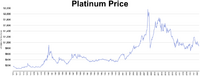 Platinum price 1970-2022