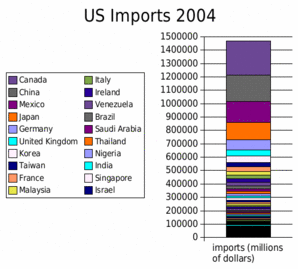 US imports of goods by country in 2004 (does not include imports of services)