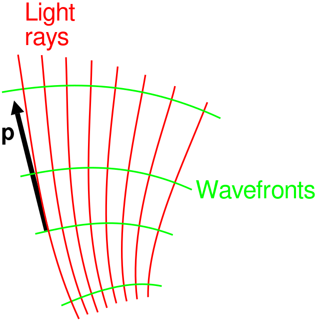 ملف:Hamiltonian Optics-Rays and Wavefronts.svg - المعرفة