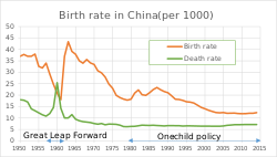 معدلات الميلاد والوفاة في الصين