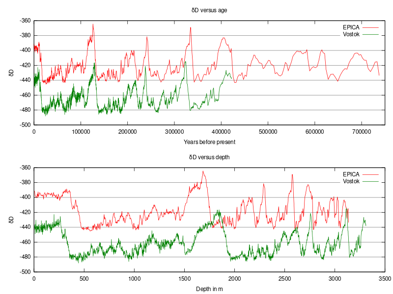 ملف:EPICA delta D plot.svg - المعرفة