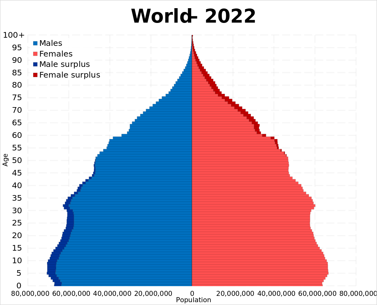 ملف:World population pyramid 2022.svg - المعرفة