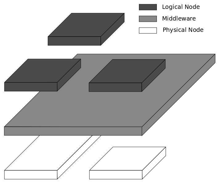ملف:Middleware Schema.svg