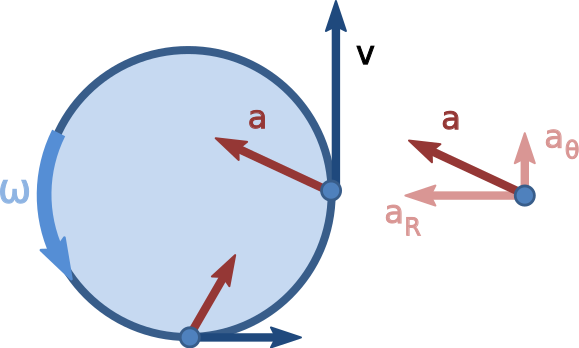 ملف:Nonuniform circular motion.svg