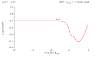 Diagram showing the solubility of lead in chloride media. The lead concentrations are plotted as a function of the total chloride present.[4]
