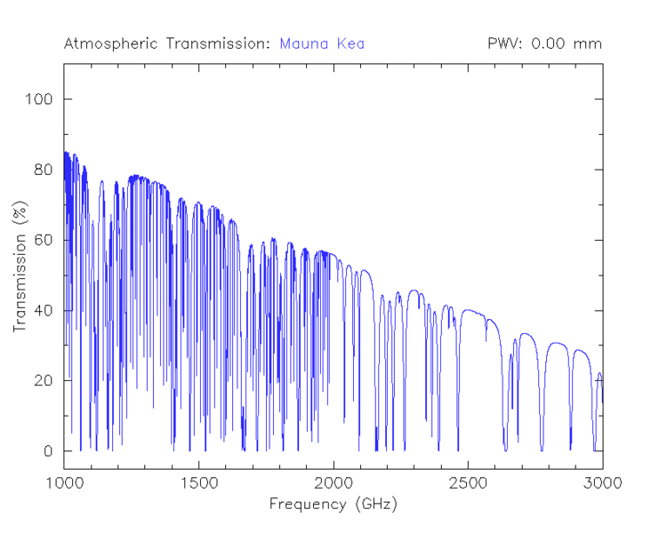 ملف:Atmospheric terahertz transmittance at Mauna Kea (simulated).png