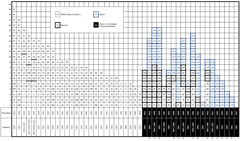 ملف:SSME Flight History.png