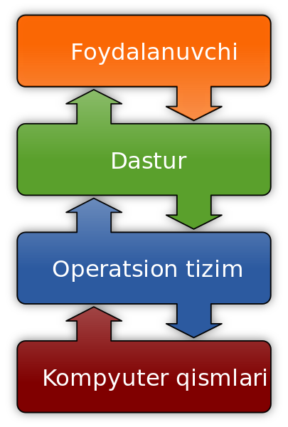 ملف:Operating system placement-uz.svg
