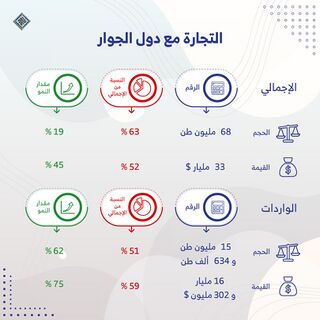 تجارة إيران مع دول الجوار 2021. المصدر: جاده إيران