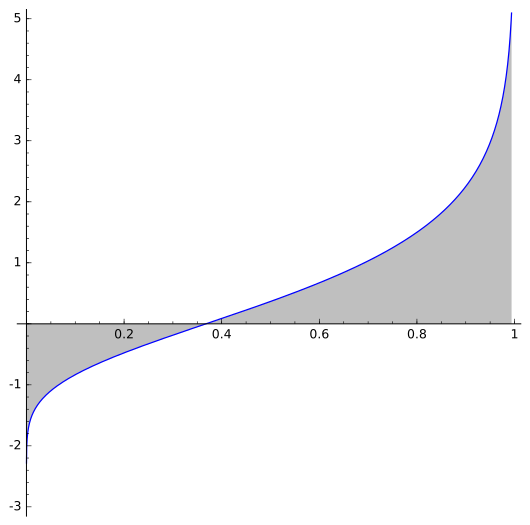 ملف:Euler mascheroni constant.svg