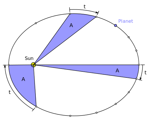 ملف:Second law of Kepler.svg