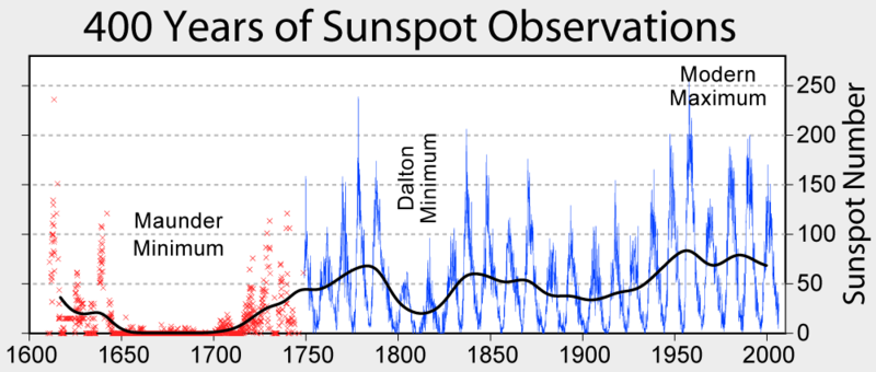 ملف:Sunspot Numbers.png