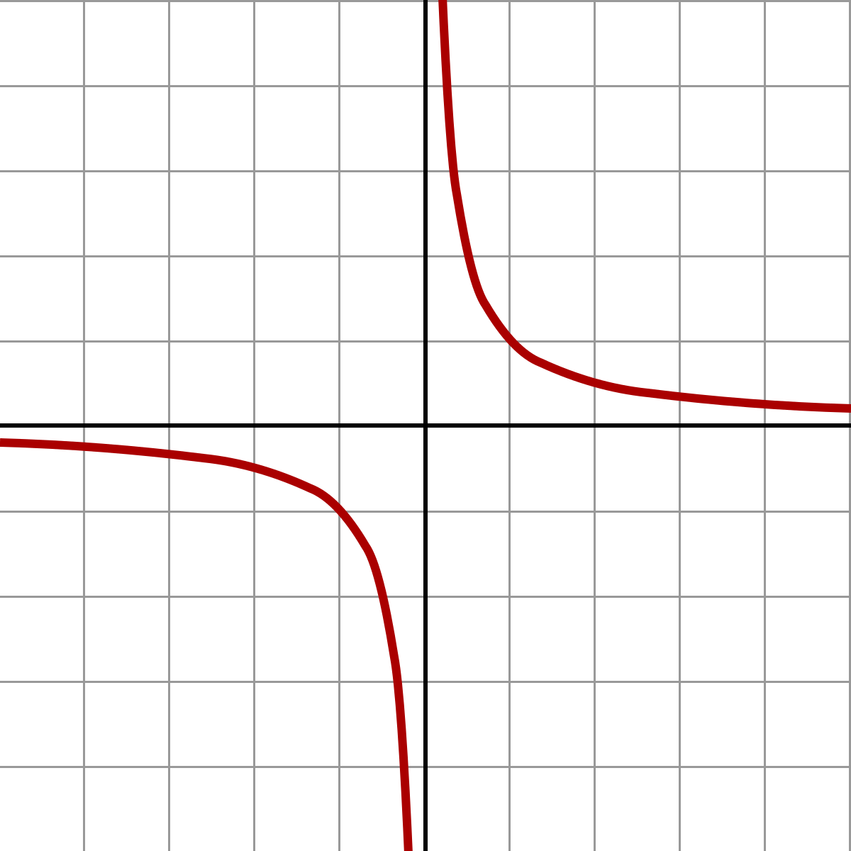 ملفRectangular hyperbola.svg المعرفة