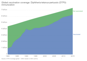 Global vaccination coverage- Diphtheria-tetanus-pertussis.png