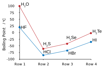 ملف:Boiling-points Chalcogen-Halogen.svg