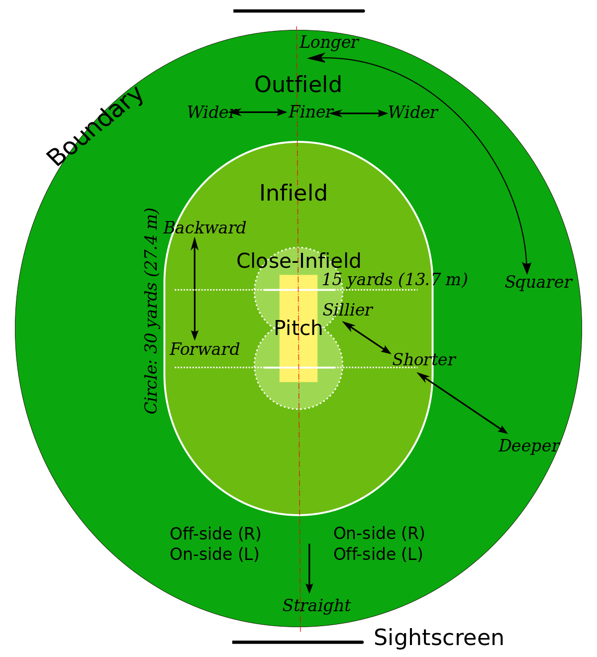 ملفCricket field parts.svg المعرفة